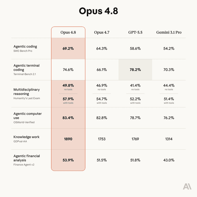 @bcherny: Claude Opus 4.8 ra mắt, mô hình lập trình mạnh nhất từ trước đến nay của Anthropic